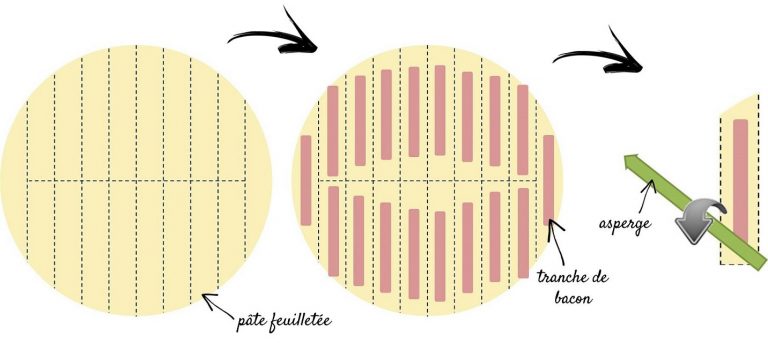 Technique pour rouler les asperges en feuilletés (oui, on gère MsPaint® :) – Copyright © Gratinez